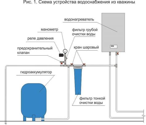 Обеспечение доступа к системе водоснабжения