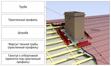 Обеспечение надежной герметичности дымохода на кровле