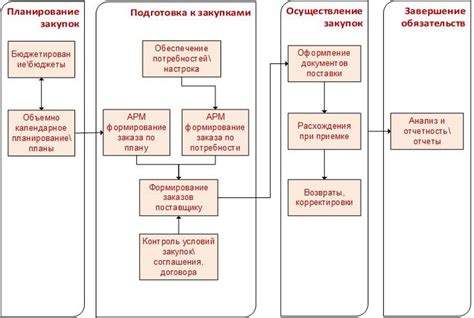 Обеспечение удобства и простоты процесса приобретения товаров