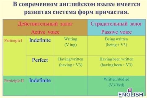 Обзор причастий настоящего времени в английском языке