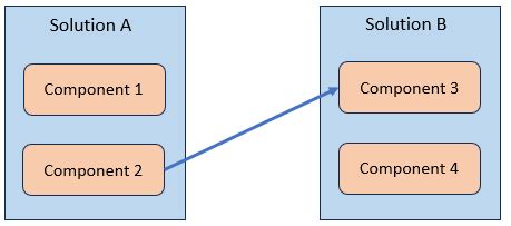 Обзор проблем и методы их решения при удалении зависимостей в MySQL