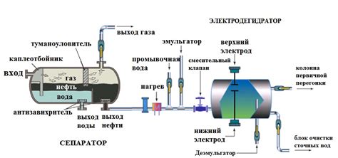 Обработка и очистка сырой нефти перед сбытом