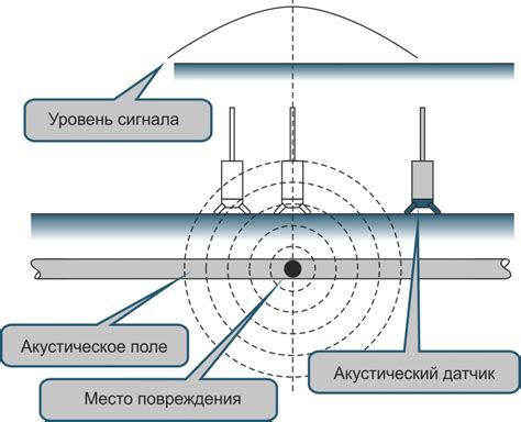 Обработка сигналов GPS и определение точного местонахождения
