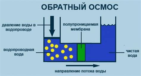 Обратный осмос: применение мембран для технологии очистки воды