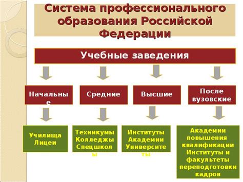 Общая характеристика ПТУ, колледжа и техникума