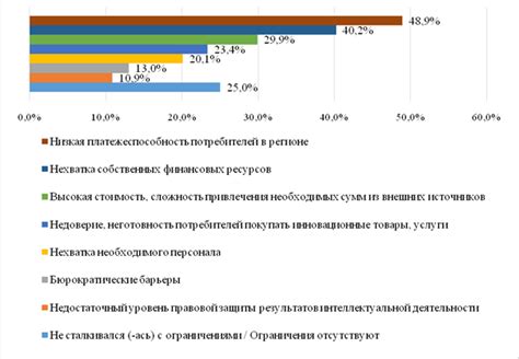 Ограничения для развития предпринимательства в РФ
