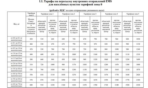 Ограничения и требования почты России в отношении размеров и веса писем