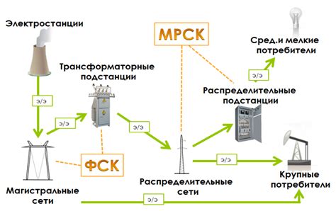 Ознакомление с компонентами и соединениями для подачи электроэнергии