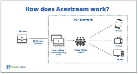 Окончание сеанса и завершение использования Ace Stream