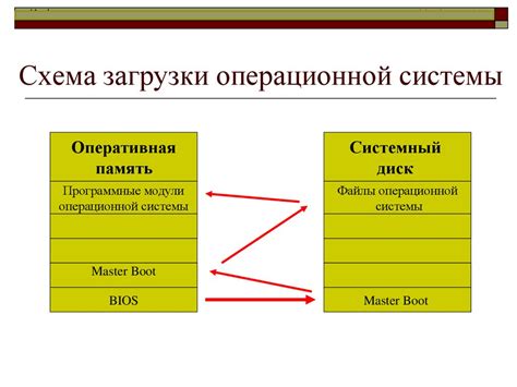 Операционная система и процесс загрузки