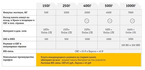 Описание разнообразных предложений по корпоративным тарифам Билайн