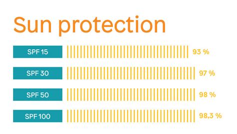 Описание уровней SPF 30, 50, 100+