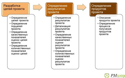 Описание целей и задач проекта