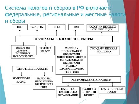 Оплата требуемых налогов и сборов
