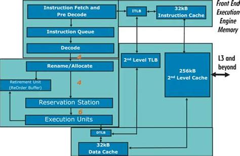 Определение архитектуры вычислительного ядра процессора Intel Xeon