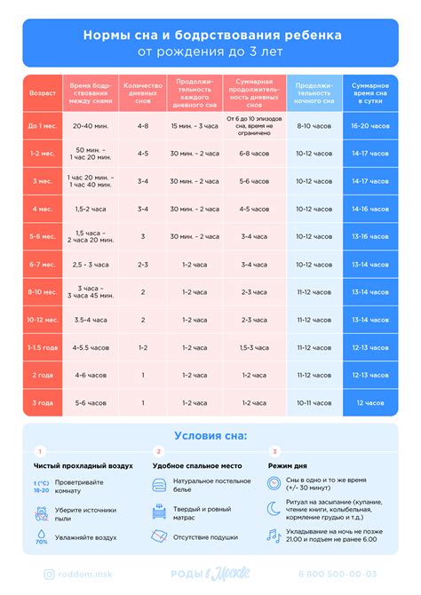 Определение времени задержки и длительности сна