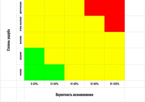 Определение временной перспективы и уровня возможных рисков