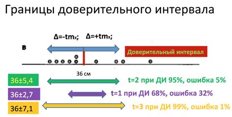 Определение границы надежности данных: доверительный интервал