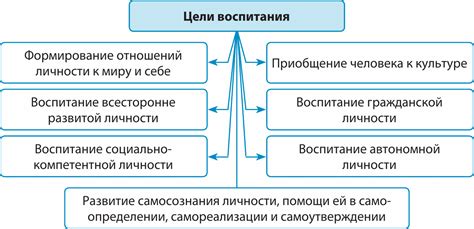 Определение индивидуальных целей и стимуляция