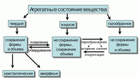 Определение и классификация агрегатных состояний