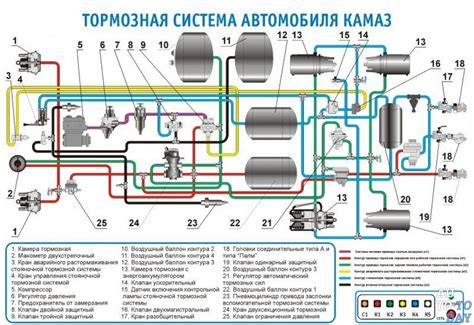 Определение и назначение тормозной системы автомобиля КамАЗ