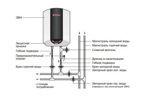 Определение наилучшего места для установки водонагревателя Baxi в вашей жилой площади