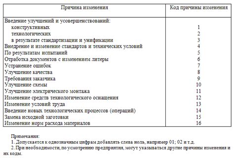 Определение необходимости внесения изменений в СВС код