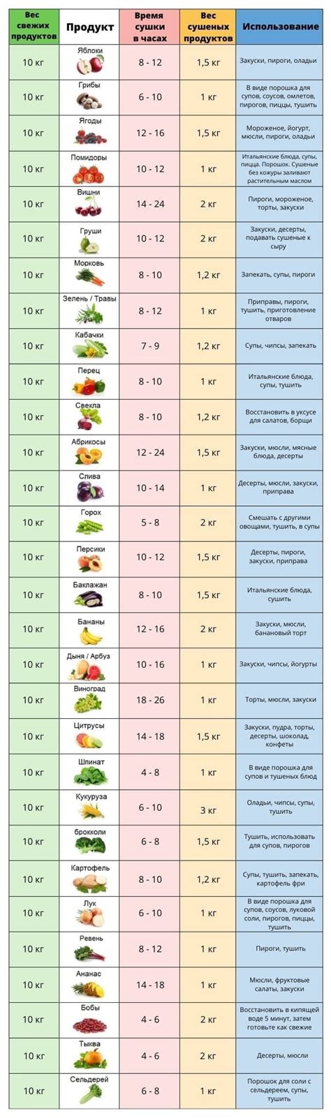 Определение оптимальной степени зрелости фруктов перед процессом сушки