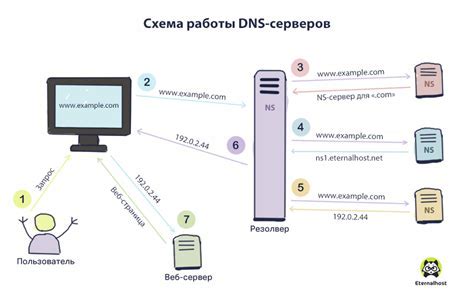 Определение основных параметров DNS-сервера