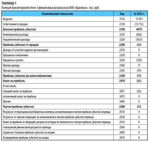 Определение основных показателей в финансовом отчете