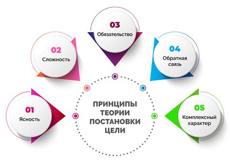 Определение приоритетов и целей