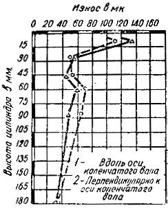 Определение степени износа рулевой колонки