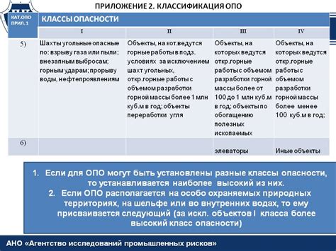 Определение степени опасности ОПО: факторы, оценка и методы