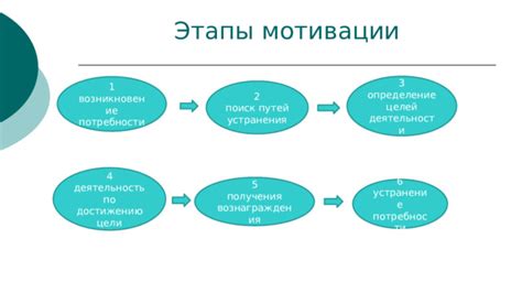Определение целей и поиск мотивации
