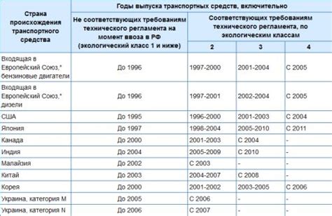 Определение эко-класса автомобиля на основе его технических характеристик