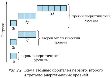 Определение энергетических уровней и свойств орбиталей