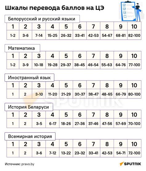 Определите требуемое количество баллов для достижения желаемой оценки