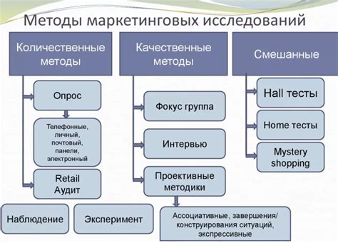 Опрос и маркетинговые исследования