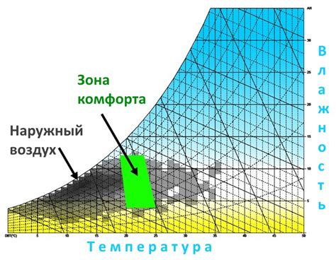 Оптимальная влажность для эффективной работы