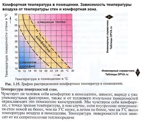 Оптимальная температура и влажность в помещении