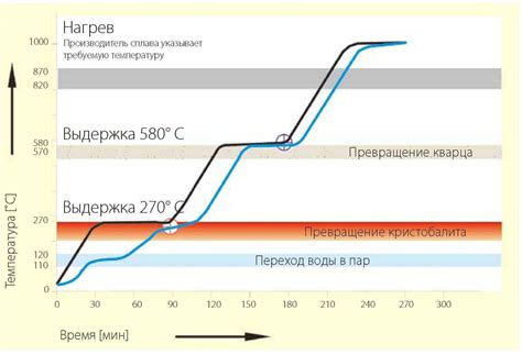 Оптимальная температура нагревания: обеспечение качества и эффективности процесса