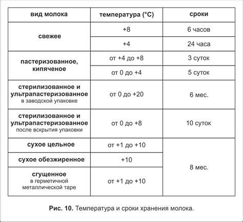 Оптимальная температура хранения товаров