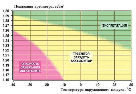 Оптимальная частота зарядки устройства для безупречного функционирования