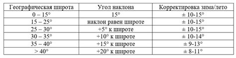 Оптимальное направление и угол наклона устройства