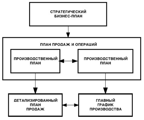 Оптимальное планирование производственных и сбытовых процессов