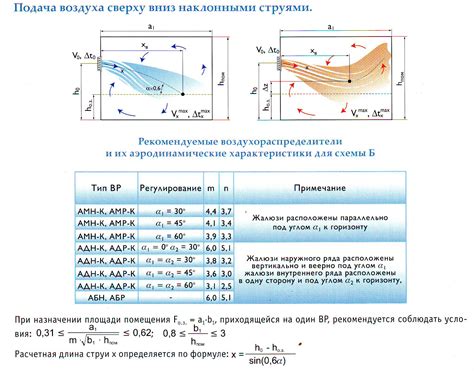 Оптимальное распределение прохладного воздуха в помещении
