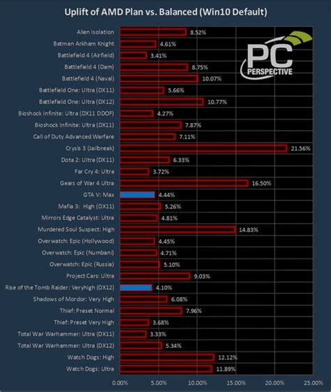 Оптимальные настройки энергопотребления для процессоров Ryzen