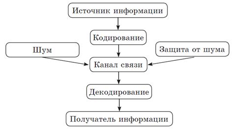 Оптимальные способы передачи информации между диадоками и честными знаками