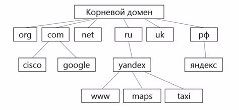 Оптимальный выбор доменных зон для различных типов организаций
