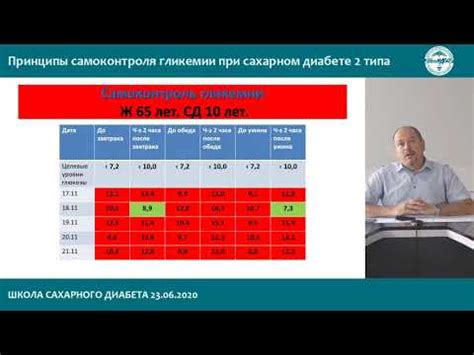 Оптимальный уровень гликемии при сахарном диабете 2 типа